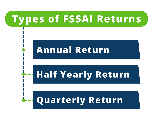 FSSAI Returns Definition